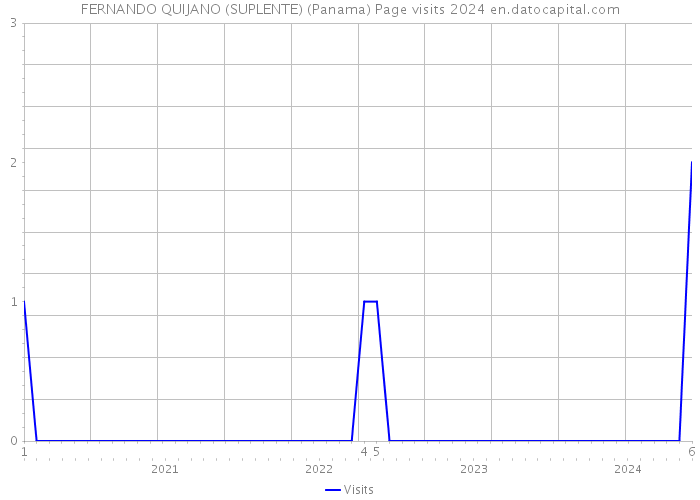 FERNANDO QUIJANO (SUPLENTE) (Panama) Page visits 2024 
