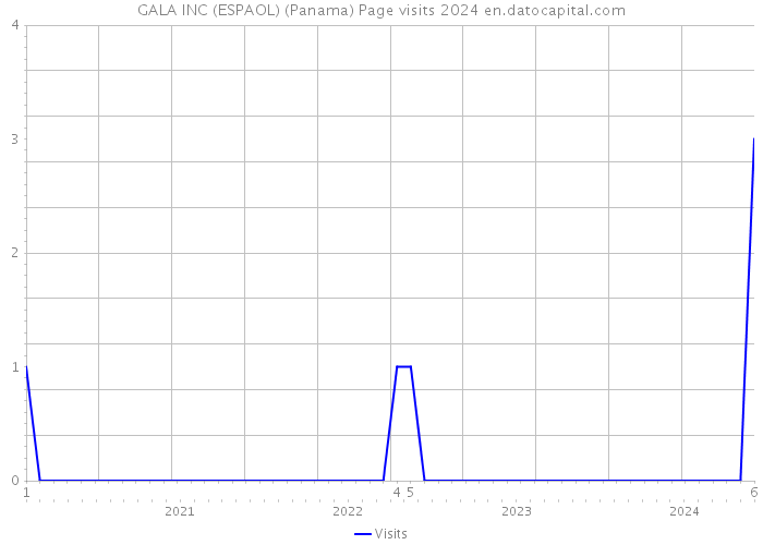 GALA INC (ESPAOL) (Panama) Page visits 2024 