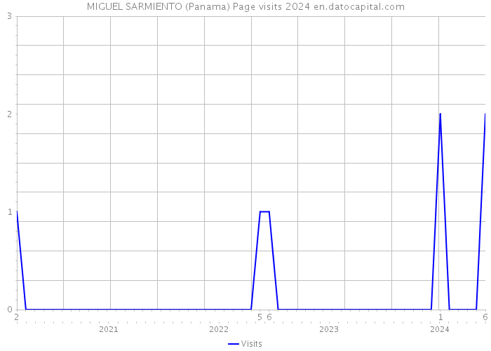 MIGUEL SARMIENTO (Panama) Page visits 2024 