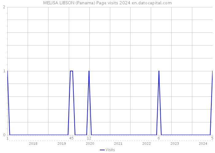 MELISA LIBSON (Panama) Page visits 2024 