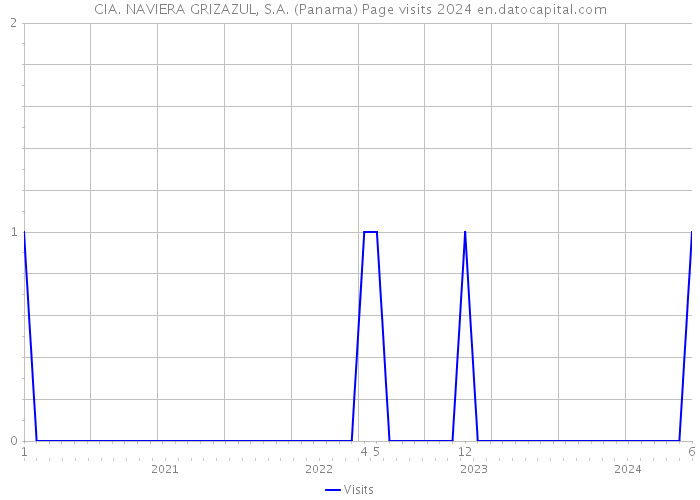 CIA. NAVIERA GRIZAZUL, S.A. (Panama) Page visits 2024 
