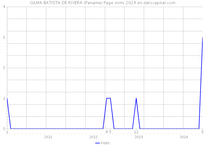 GILMA BATISTA DE RIVERA (Panama) Page visits 2024 