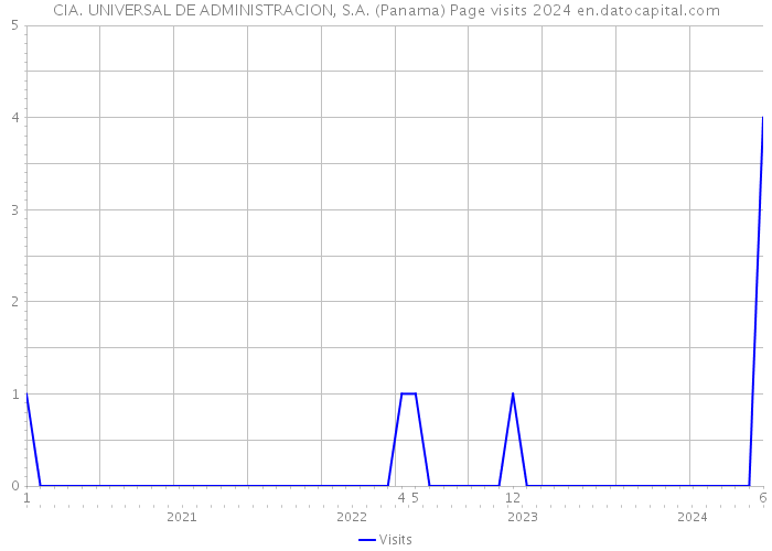CIA. UNIVERSAL DE ADMINISTRACION, S.A. (Panama) Page visits 2024 