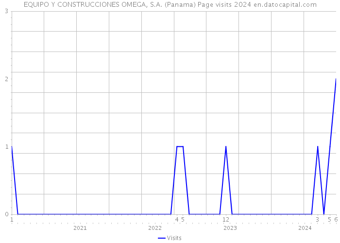 EQUIPO Y CONSTRUCCIONES OMEGA, S.A. (Panama) Page visits 2024 