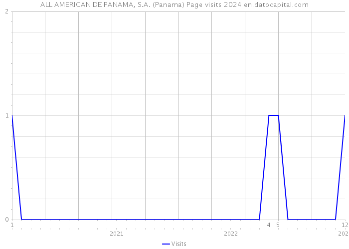 ALL AMERICAN DE PANAMA, S.A. (Panama) Page visits 2024 