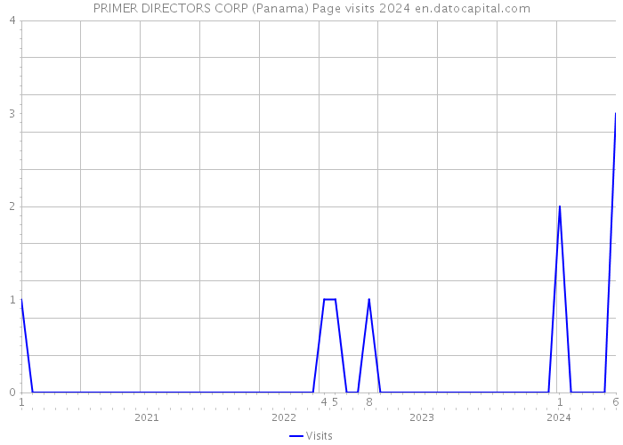 PRIMER DIRECTORS CORP (Panama) Page visits 2024 