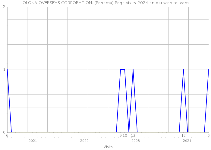 OLONA OVERSEAS CORPORATION. (Panama) Page visits 2024 