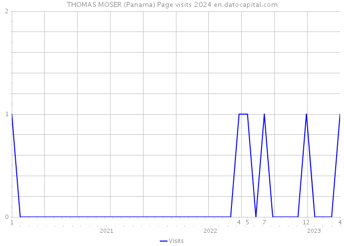 THOMAS MOSER (Panama) Page visits 2024 