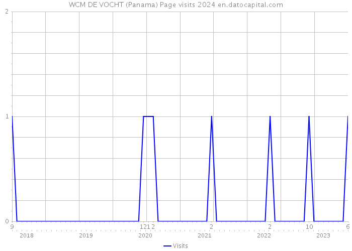 WCM DE VOCHT (Panama) Page visits 2024 