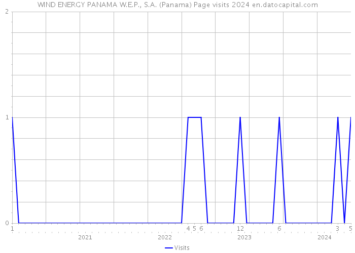WIND ENERGY PANAMA W.E.P., S.A. (Panama) Page visits 2024 