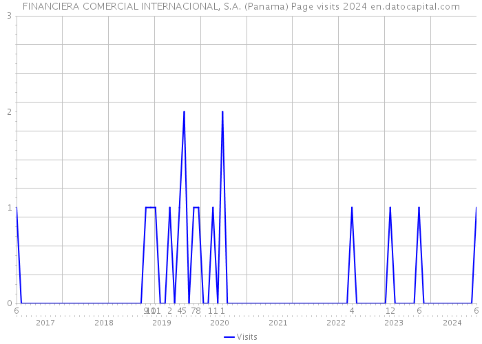 FINANCIERA COMERCIAL INTERNACIONAL, S.A. (Panama) Page visits 2024 