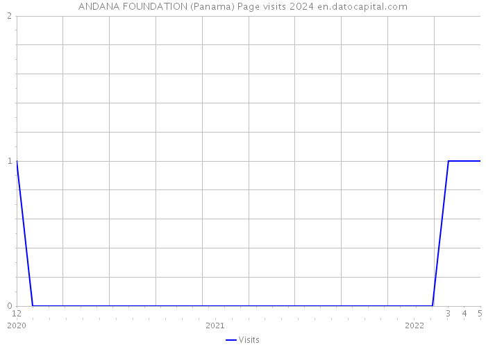 ANDANA FOUNDATION (Panama) Page visits 2024 