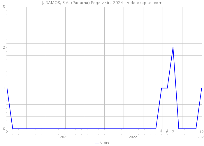 J. RAMOS, S.A. (Panama) Page visits 2024 