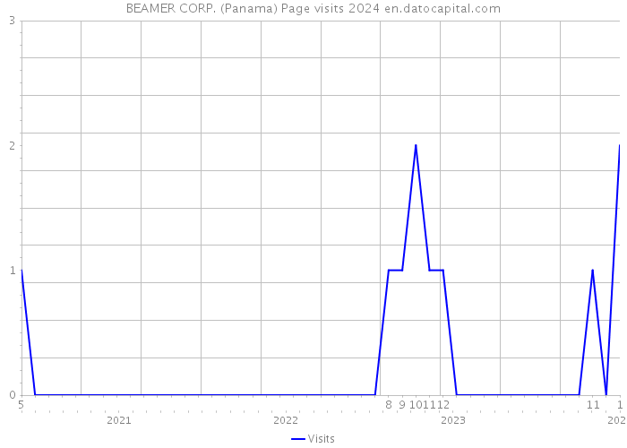 BEAMER CORP. (Panama) Page visits 2024 