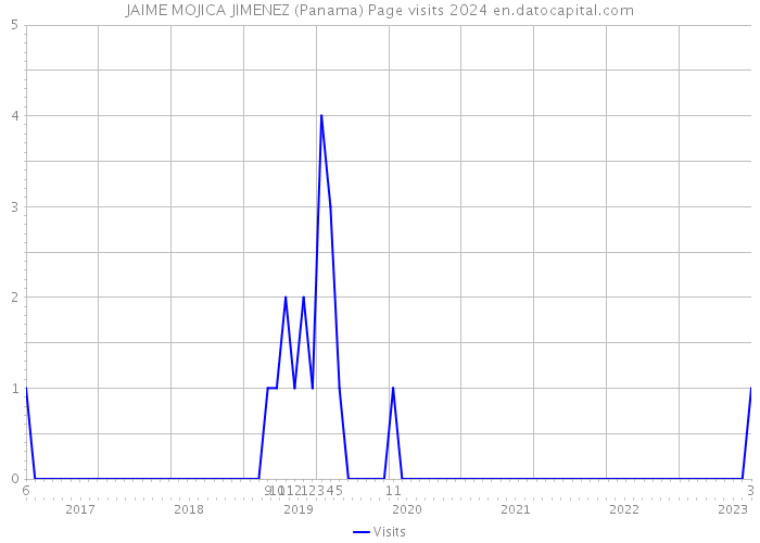 JAIME MOJICA JIMENEZ (Panama) Page visits 2024 