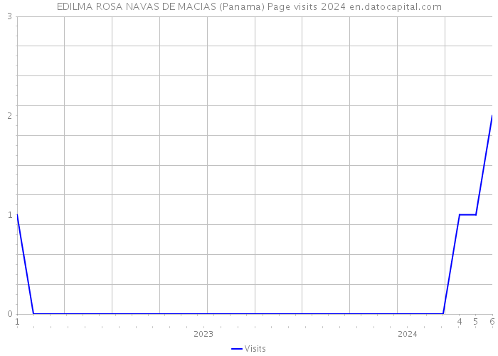 EDILMA ROSA NAVAS DE MACIAS (Panama) Page visits 2024 