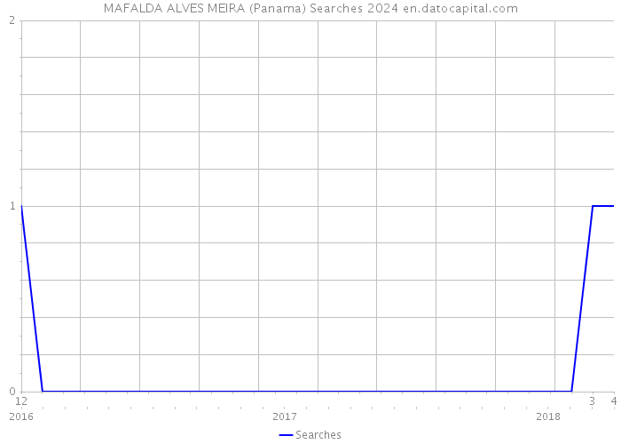 MAFALDA ALVES MEIRA (Panama) Searches 2024 