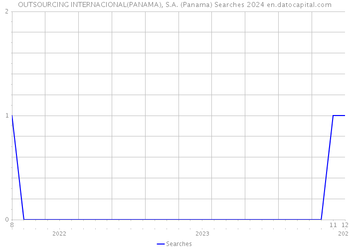 OUTSOURCING INTERNACIONAL(PANAMA), S.A. (Panama) Searches 2024 