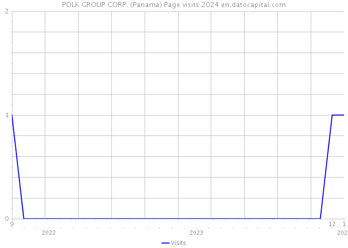 POLK GROUP CORP. (Panama) Page visits 2024 