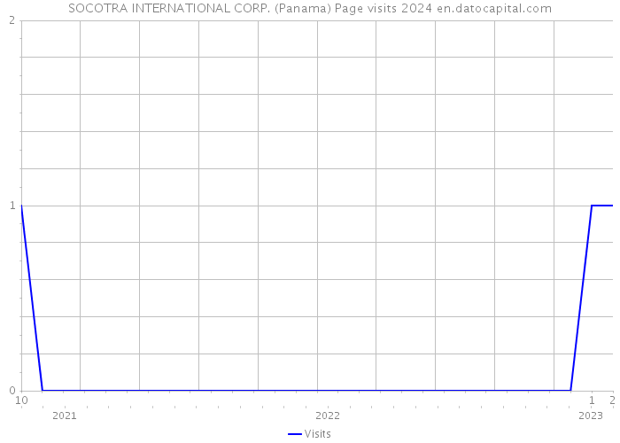 SOCOTRA INTERNATIONAL CORP. (Panama) Page visits 2024 