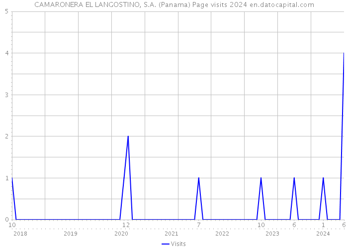 CAMARONERA EL LANGOSTINO, S.A. (Panama) Page visits 2024 