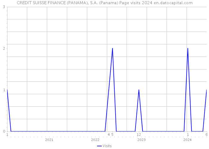 CREDIT SUISSE FINANCE (PANAMA), S.A. (Panama) Page visits 2024 