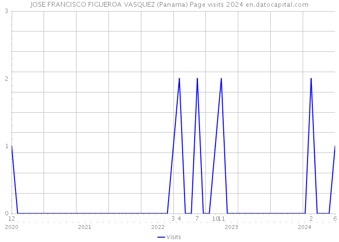 JOSE FRANCISCO FIGUEROA VASQUEZ (Panama) Page visits 2024 