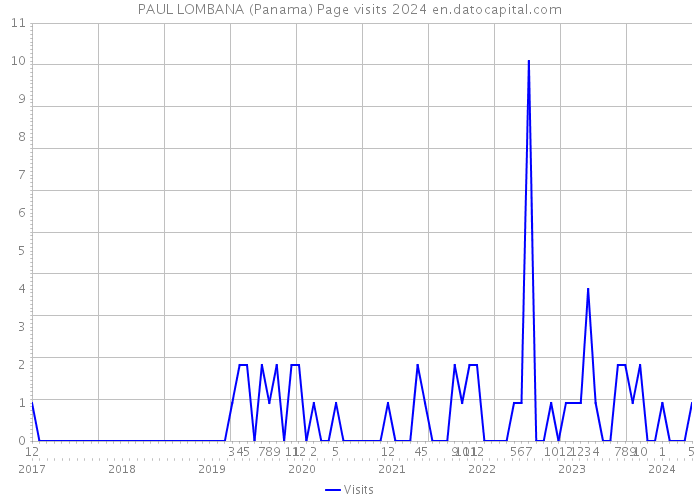 PAUL LOMBANA (Panama) Page visits 2024 