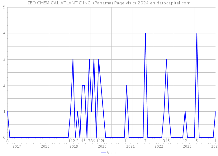 ZEO CHEMICAL ATLANTIC INC. (Panama) Page visits 2024 