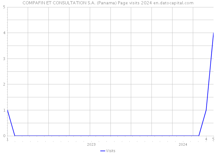 COMPAFIN ET CONSULTATION S.A. (Panama) Page visits 2024 