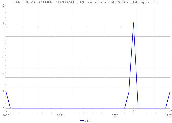 CARLTON MANAGEMENT CORPORATION (Panama) Page visits 2024 