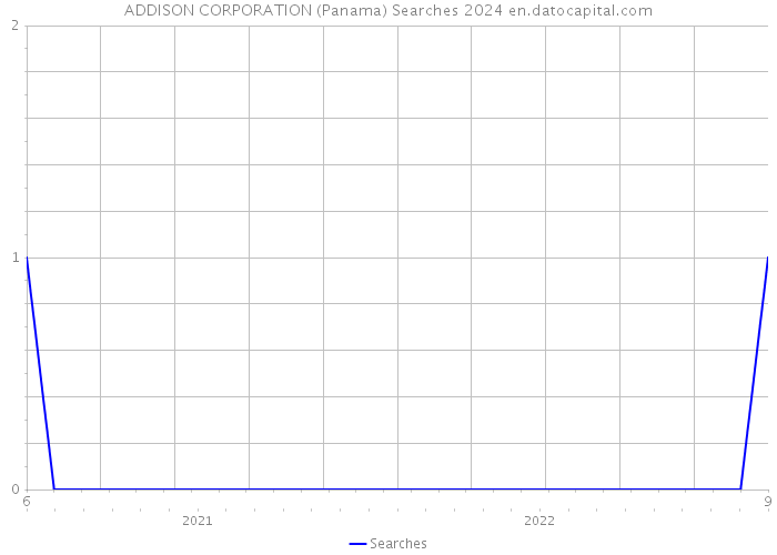 ADDISON CORPORATION (Panama) Searches 2024 