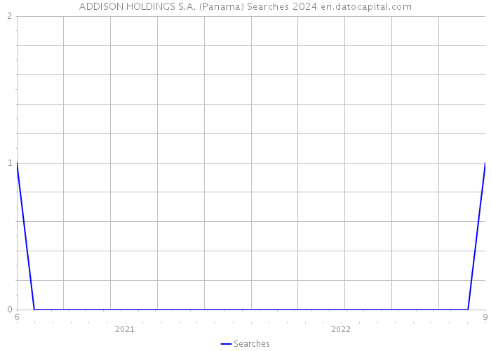 ADDISON HOLDINGS S.A. (Panama) Searches 2024 