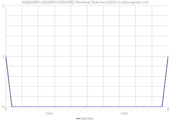 ALEJANDRO LEANDRO SÁNCHEZ (Panama) Searches 2024 