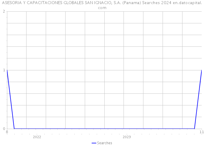 ASESORIA Y CAPACITACIONES GLOBALES SAN IGNACIO, S.A. (Panama) Searches 2024 