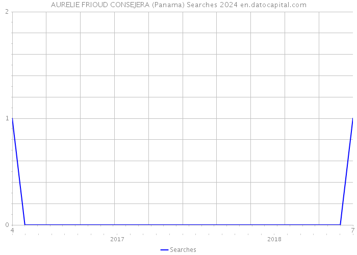 AURELIE FRIOUD CONSEJERA (Panama) Searches 2024 
