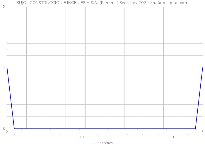 BUJOL CONSTRUCCION E INGENIERIA S.A. (Panama) Searches 2024 