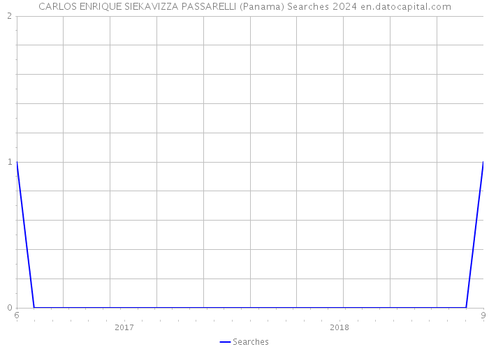 CARLOS ENRIQUE SIEKAVIZZA PASSARELLI (Panama) Searches 2024 