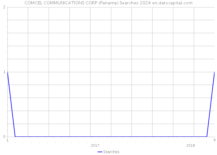 COMCEL COMMUNICATIONS CORP (Panama) Searches 2024 