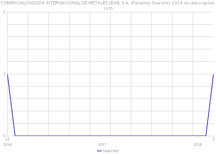 COMERCIALIZADORA INTERNACIONAL DE METALES LEAB, S.A. (Panama) Searches 2024 