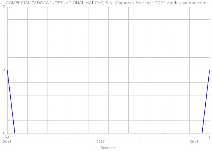 COMERCIALIZADORA INTERNACIONAL MARCAS, S.A. (Panama) Searches 2024 