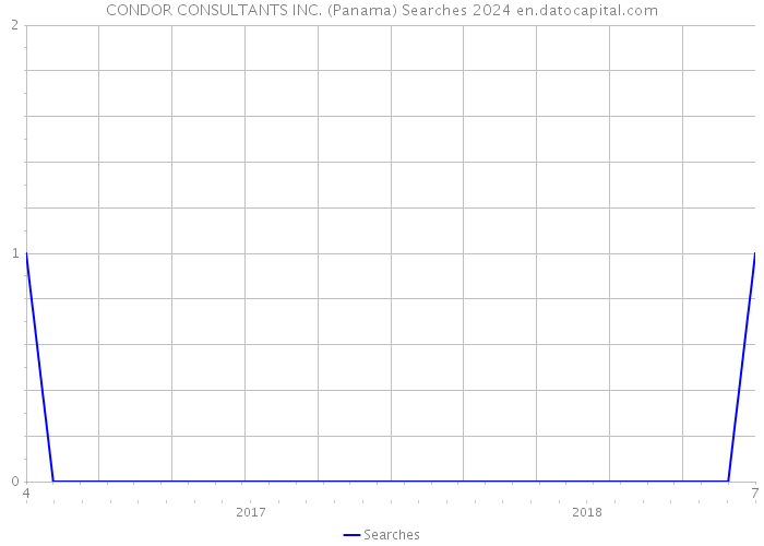 CONDOR CONSULTANTS INC. (Panama) Searches 2024 