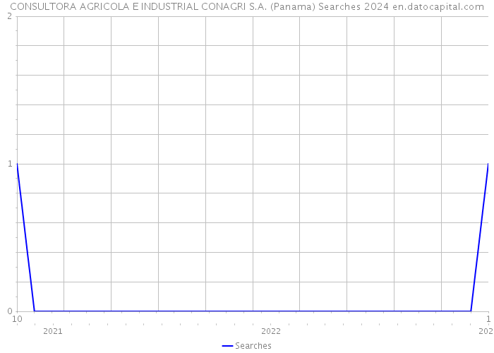 CONSULTORA AGRICOLA E INDUSTRIAL CONAGRI S.A. (Panama) Searches 2024 