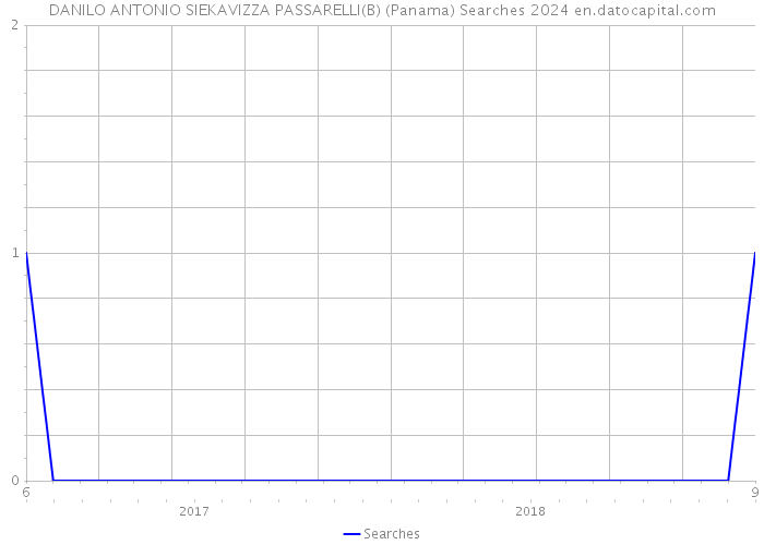 DANILO ANTONIO SIEKAVIZZA PASSARELLI(B) (Panama) Searches 2024 