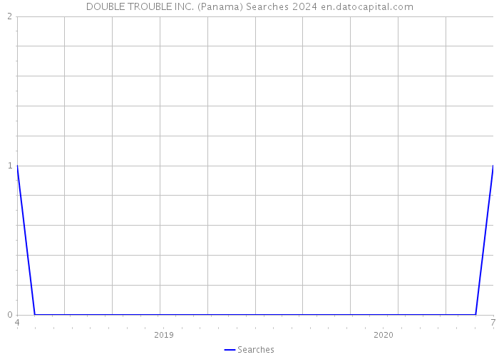 DOUBLE TROUBLE INC. (Panama) Searches 2024 