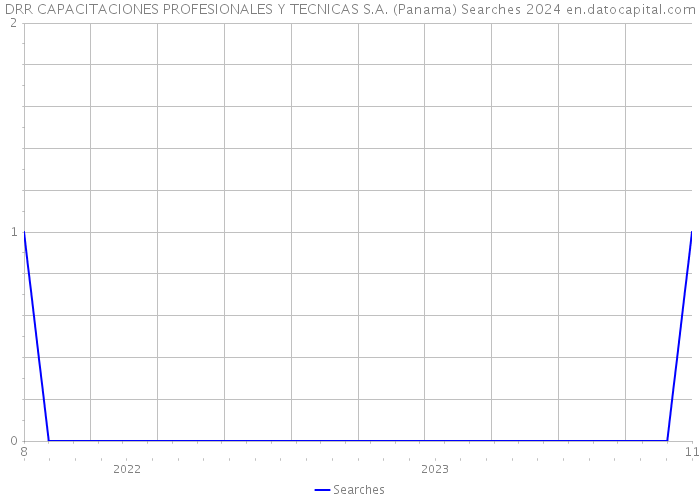 DRR CAPACITACIONES PROFESIONALES Y TECNICAS S.A. (Panama) Searches 2024 
