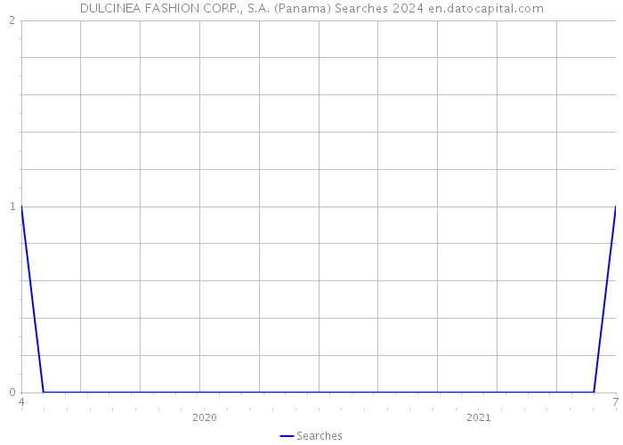 DULCINEA FASHION CORP., S.A. (Panama) Searches 2024 