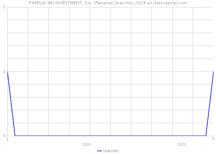 FAMILIA WU INVESTMENT, S.A. (Panama) Searches 2024 