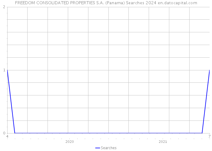 FREEDOM CONSOLIDATED PROPERTIES S.A. (Panama) Searches 2024 