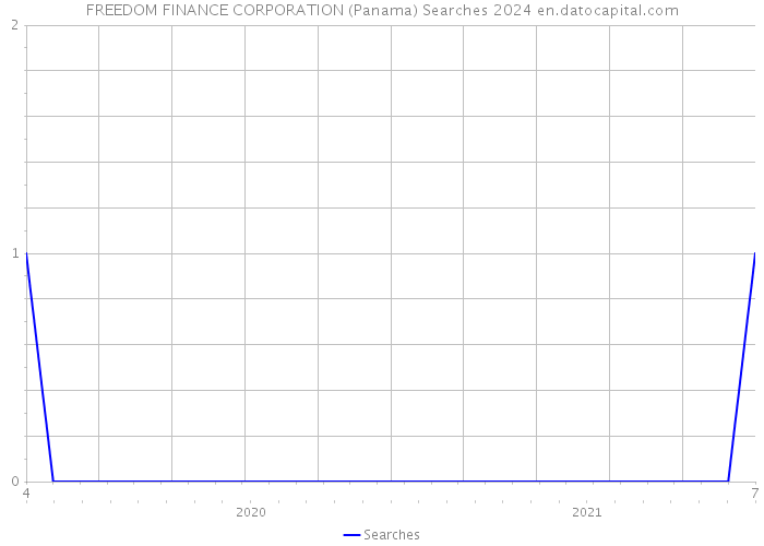 FREEDOM FINANCE CORPORATION (Panama) Searches 2024 